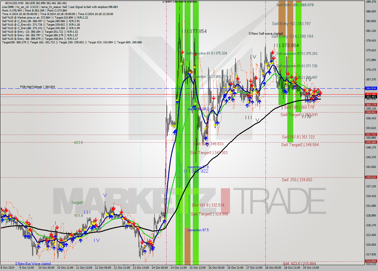 BCHUSD M30 Signal