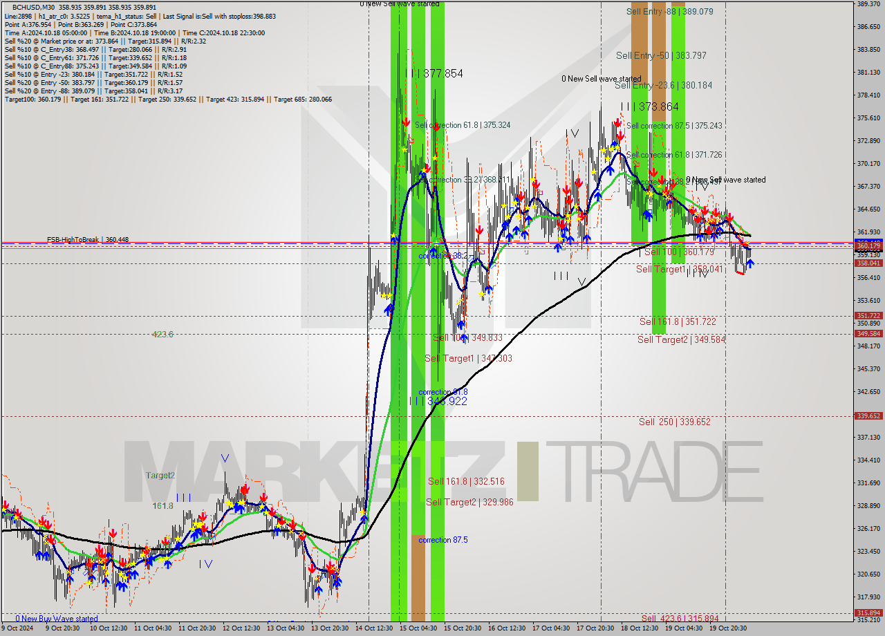 BCHUSD M30 Signal