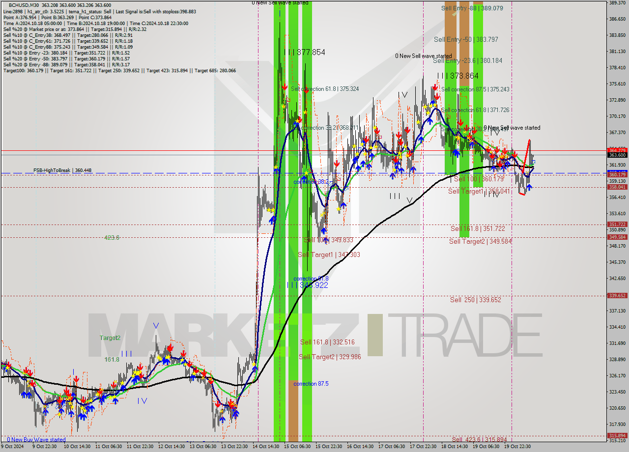 BCHUSD M30 Signal