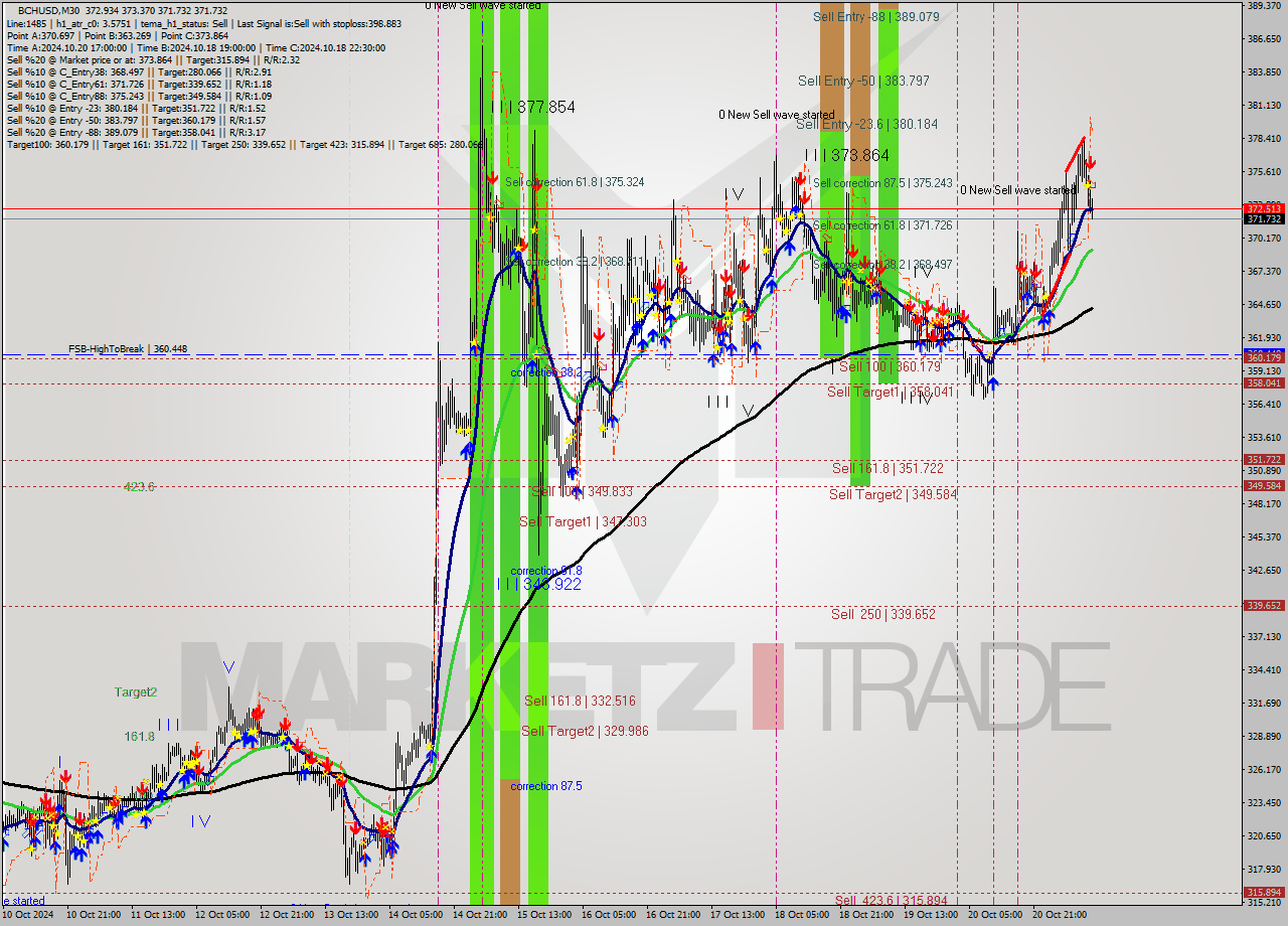 BCHUSD M30 Signal