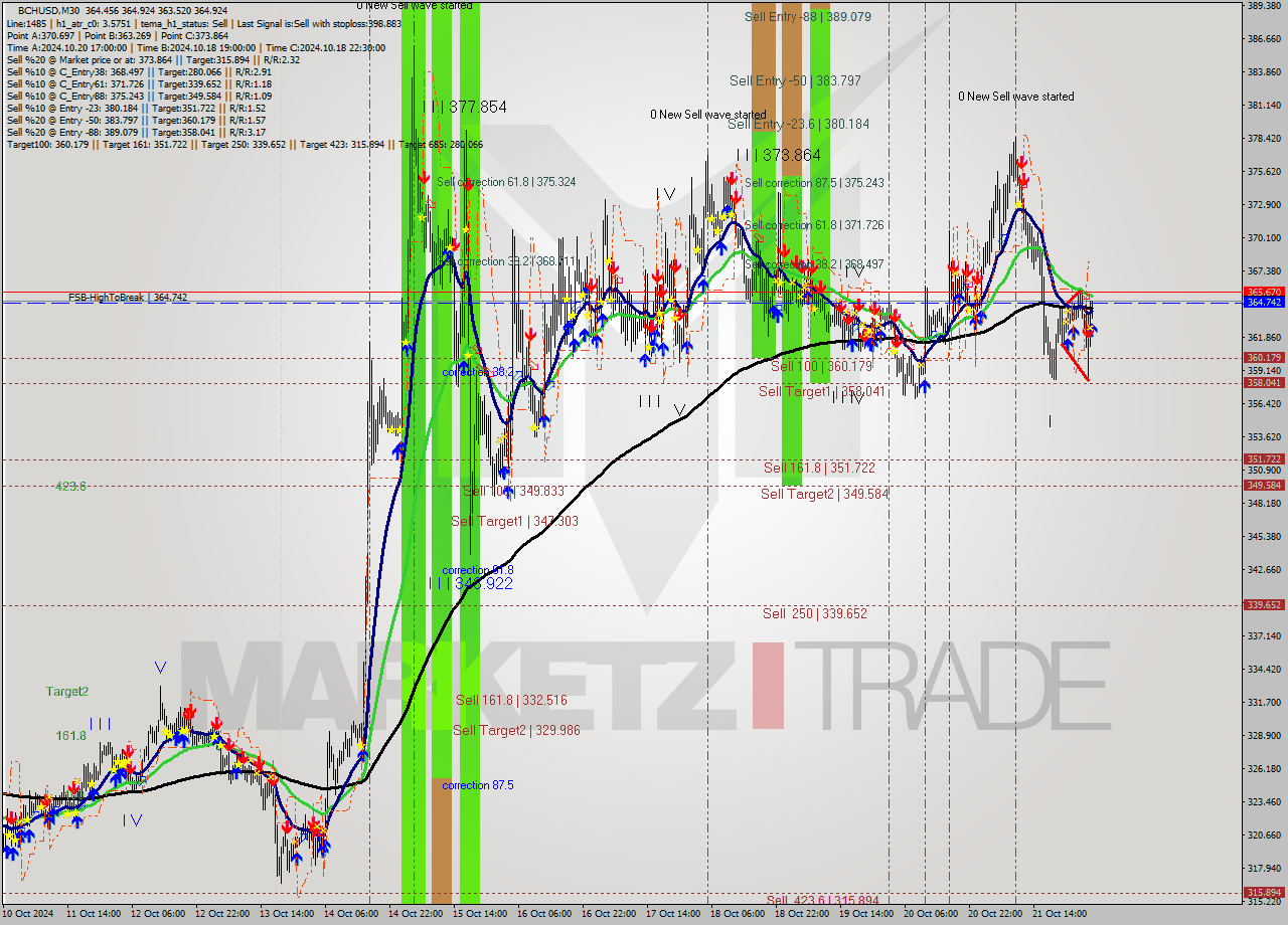 BCHUSD M30 Signal