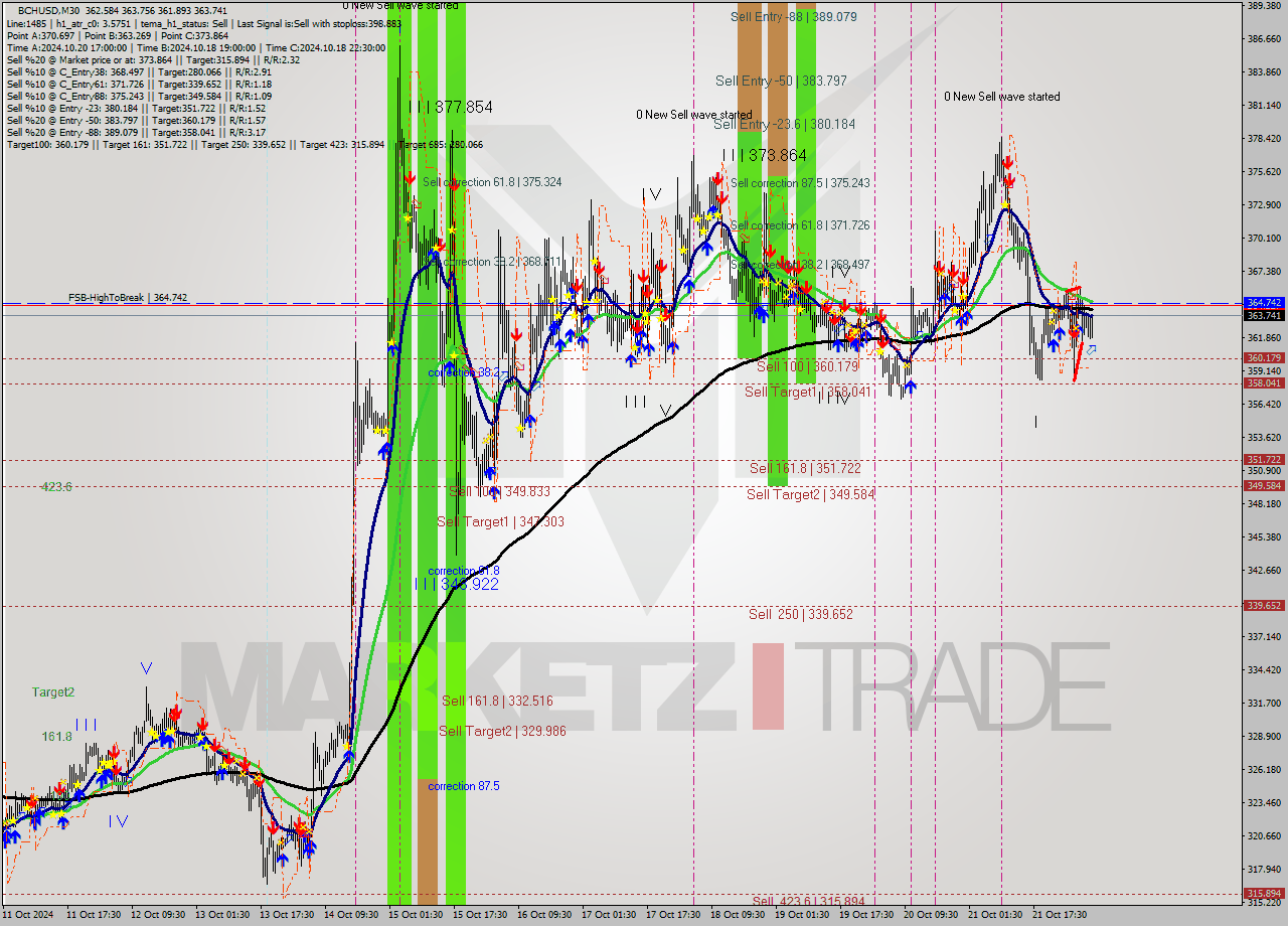 BCHUSD M30 Signal