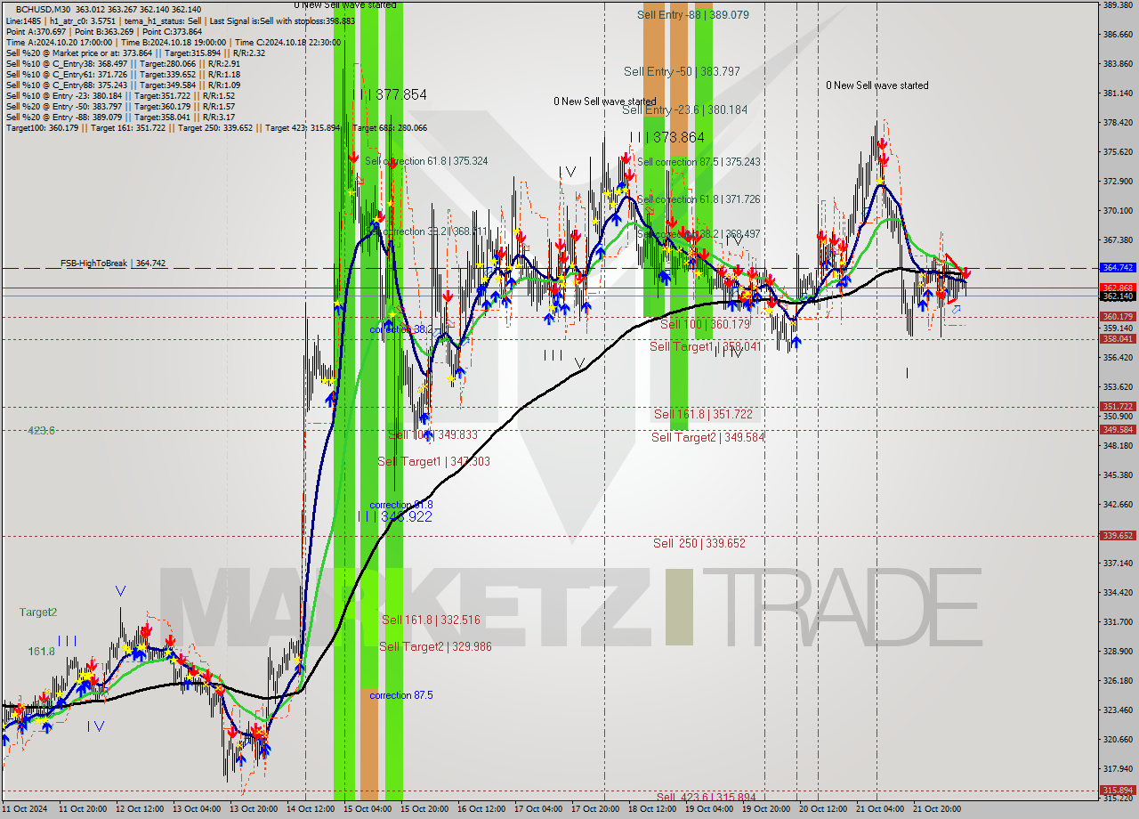 BCHUSD M30 Signal