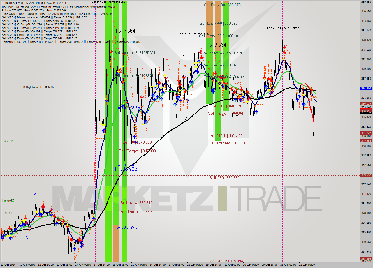 BCHUSD M30 Signal