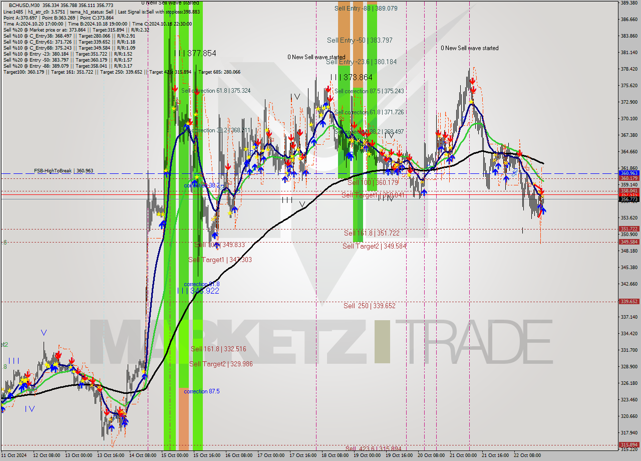 BCHUSD M30 Signal