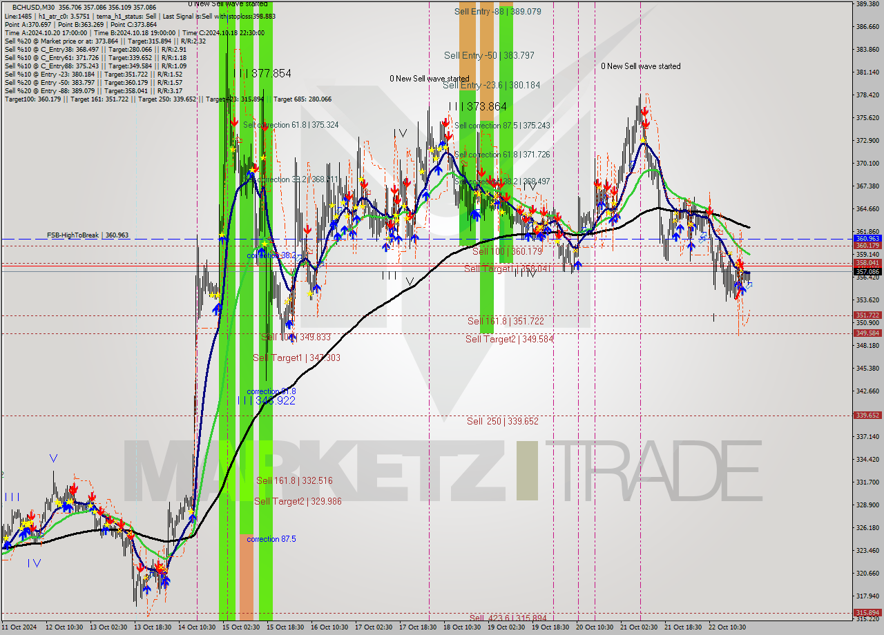 BCHUSD M30 Signal