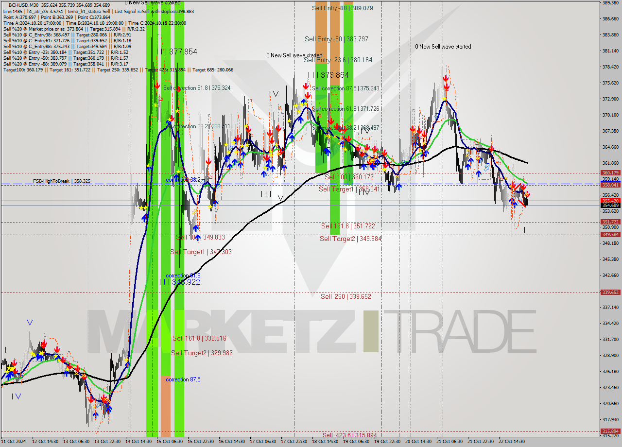 BCHUSD M30 Signal