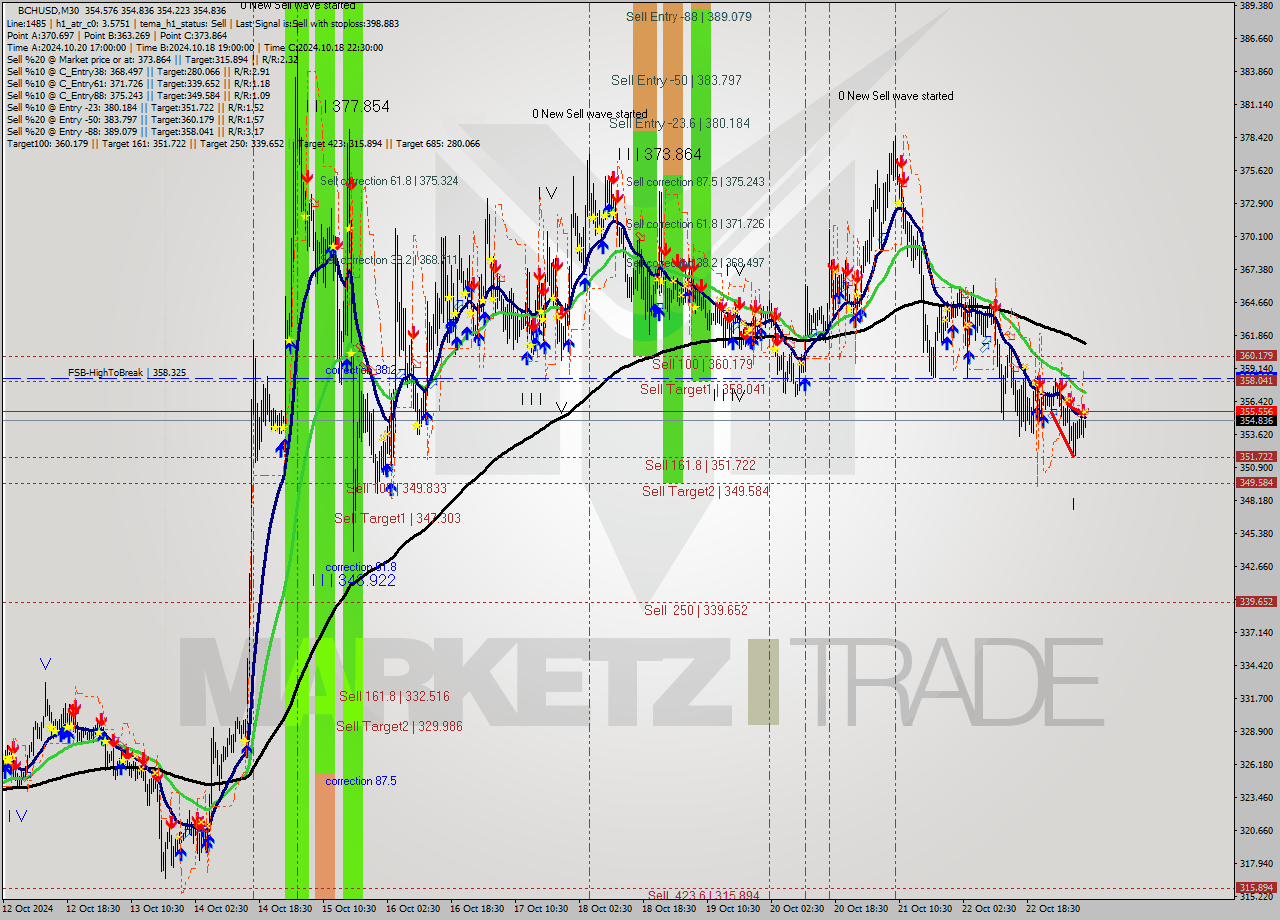 BCHUSD M30 Signal