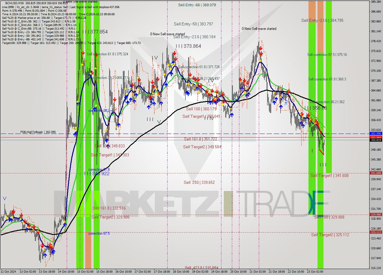 BCHUSD M30 Signal