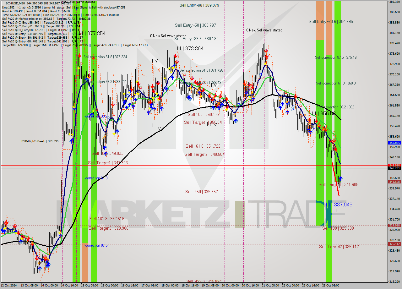 BCHUSD M30 Signal