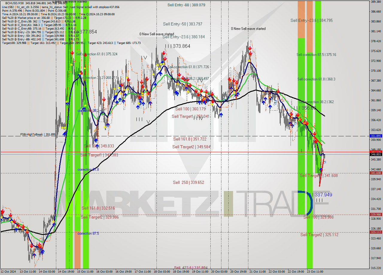 BCHUSD M30 Signal