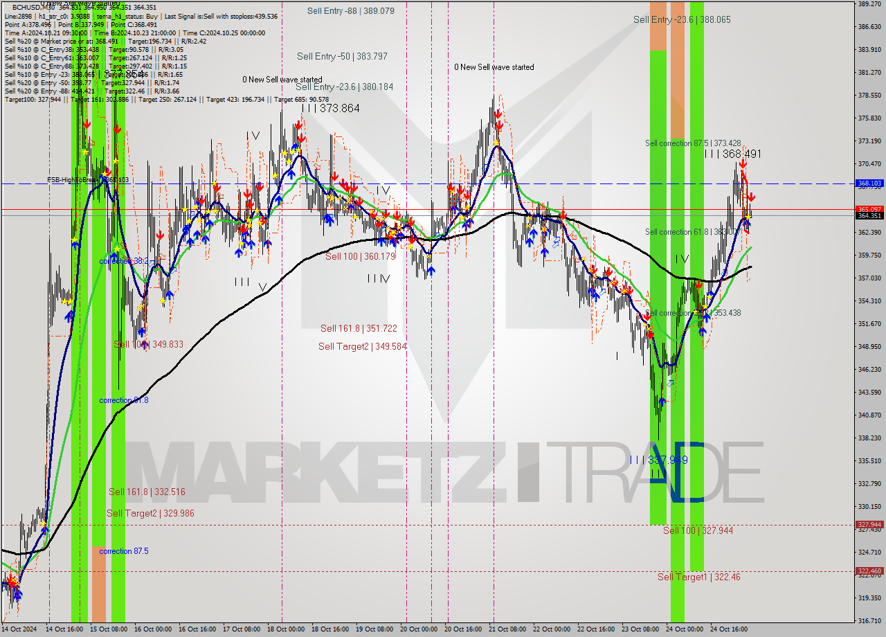 BCHUSD M30 Signal