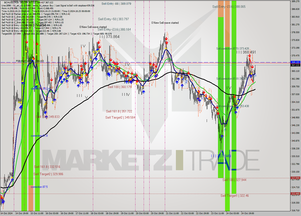 BCHUSD M30 Signal