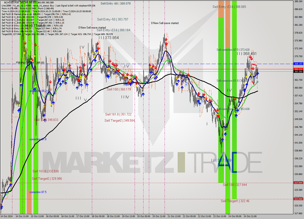 BCHUSD M30 Signal