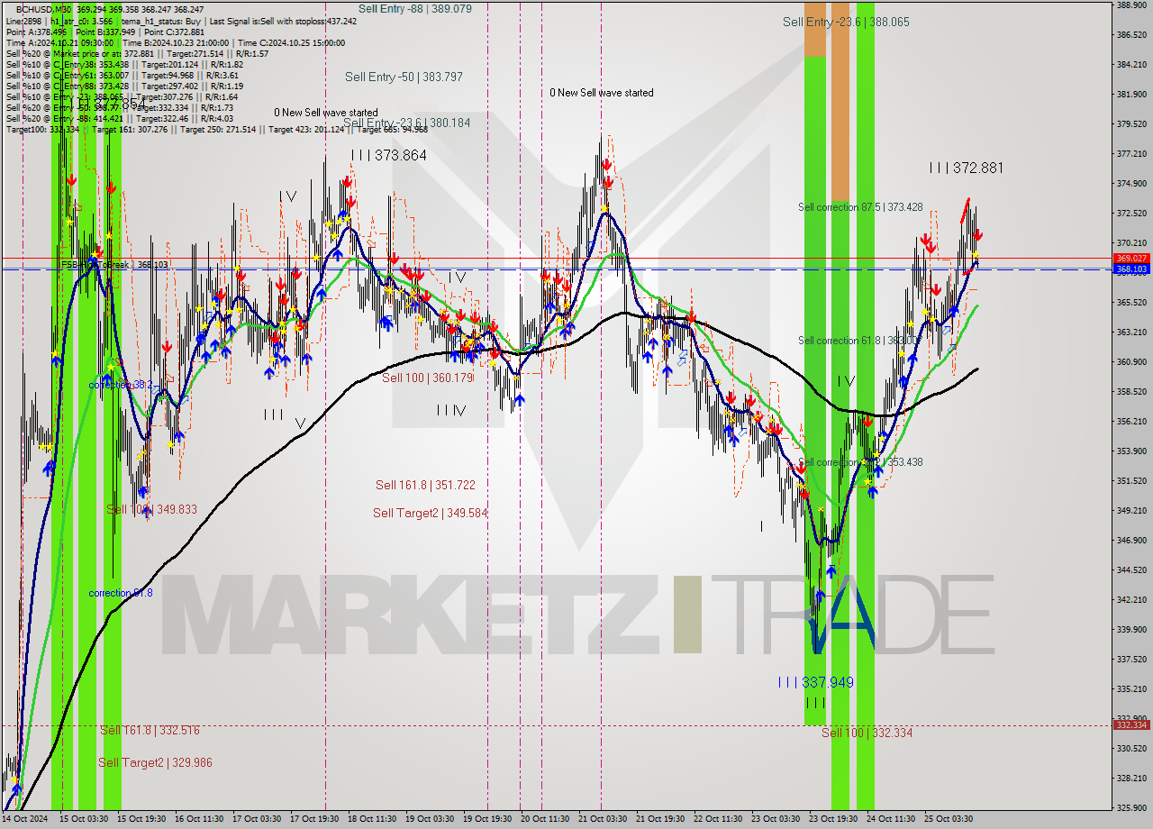 BCHUSD M30 Signal