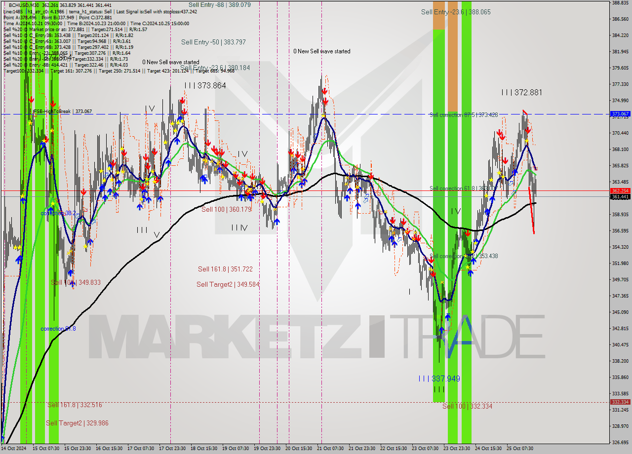 BCHUSD M30 Signal