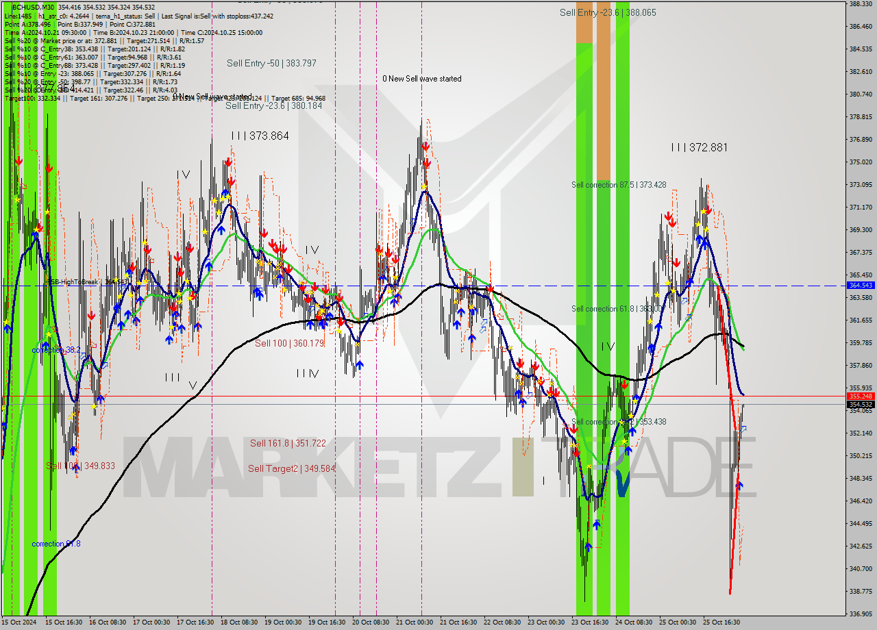 BCHUSD M30 Signal