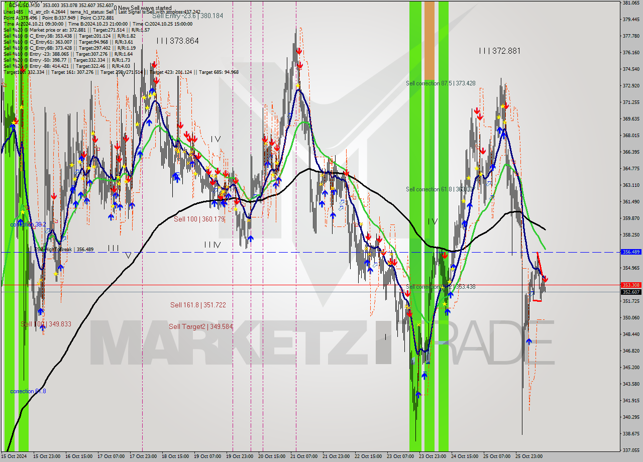 BCHUSD M30 Signal