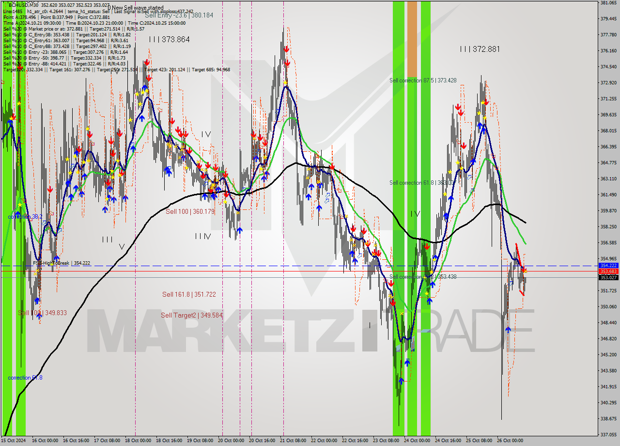 BCHUSD M30 Signal