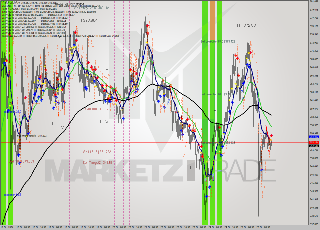 BCHUSD M30 Signal