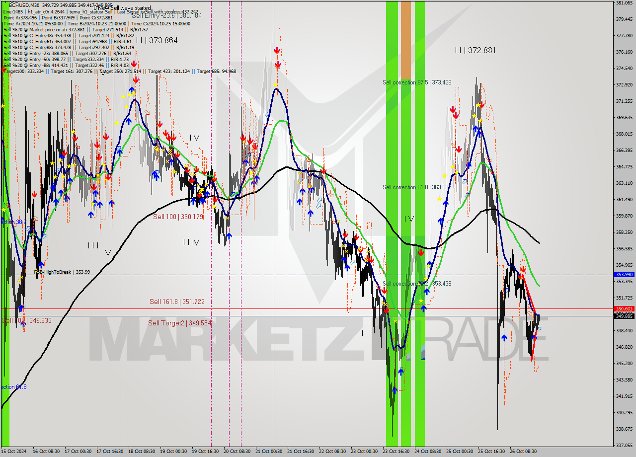 BCHUSD M30 Signal