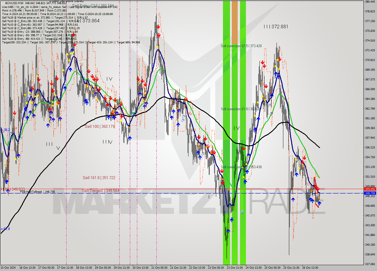 BCHUSD M30 Signal