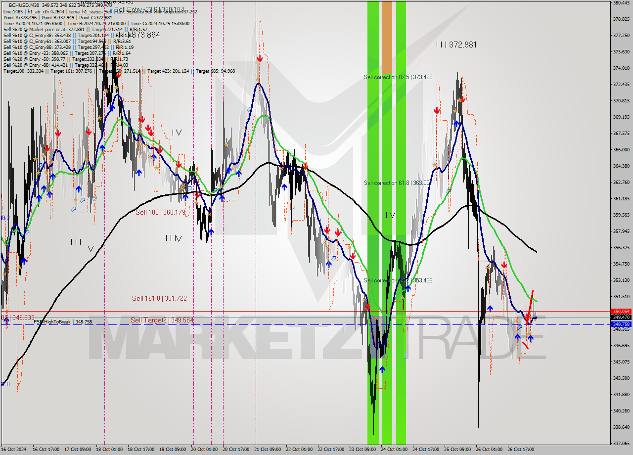 BCHUSD M30 Signal