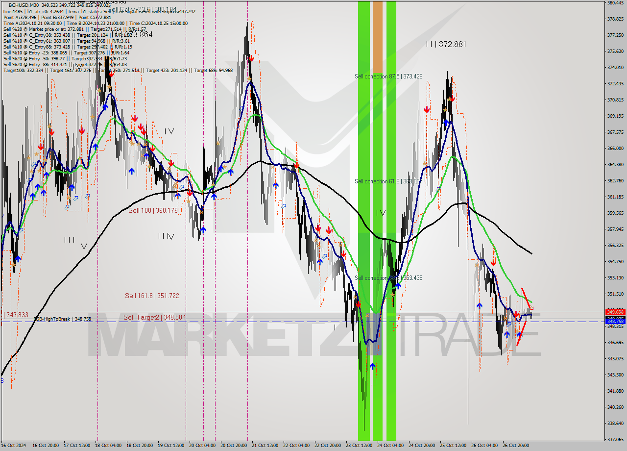 BCHUSD M30 Signal