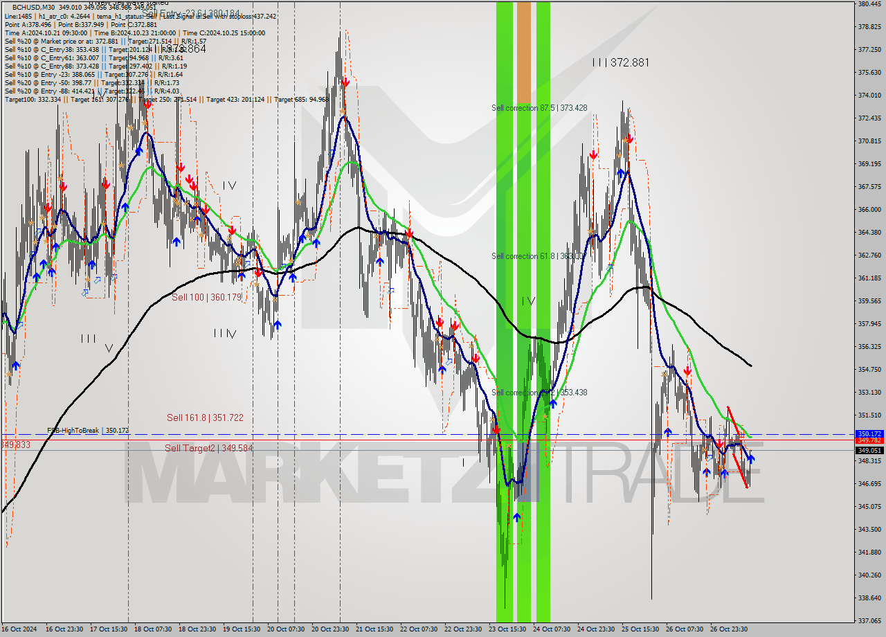 BCHUSD M30 Signal