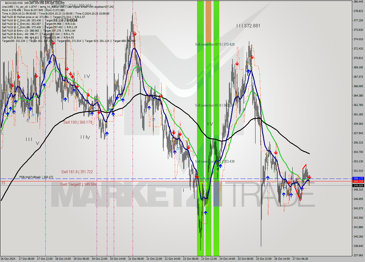 BCHUSD M30 Signal