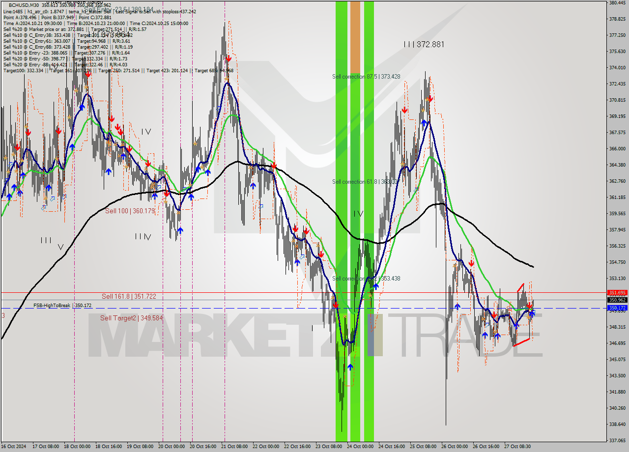 BCHUSD M30 Signal