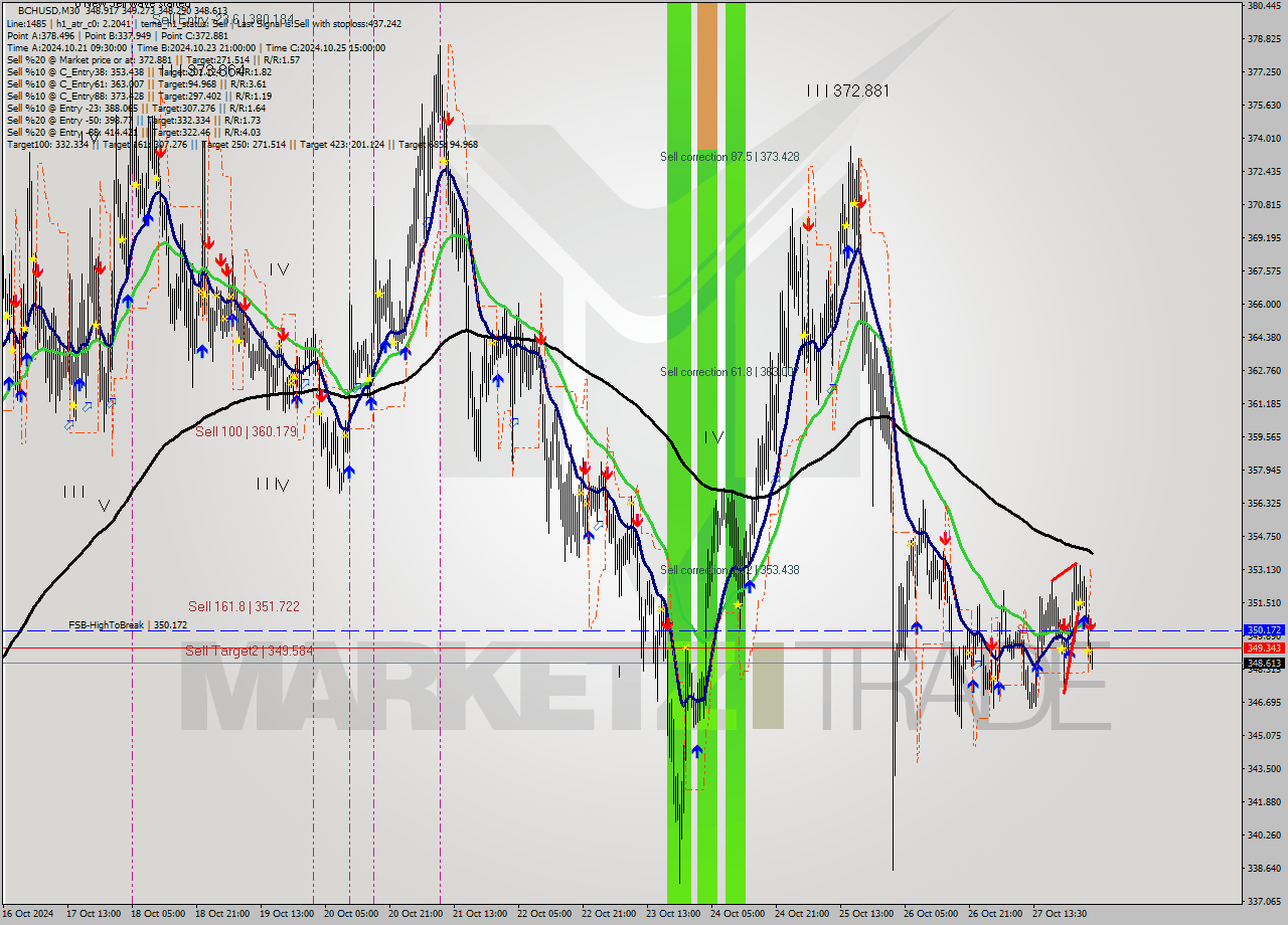 BCHUSD M30 Signal