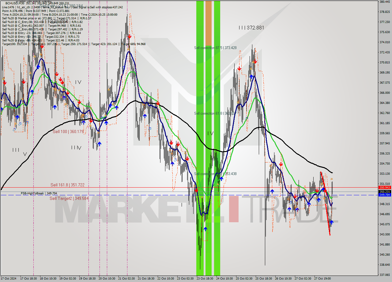 BCHUSD M30 Signal