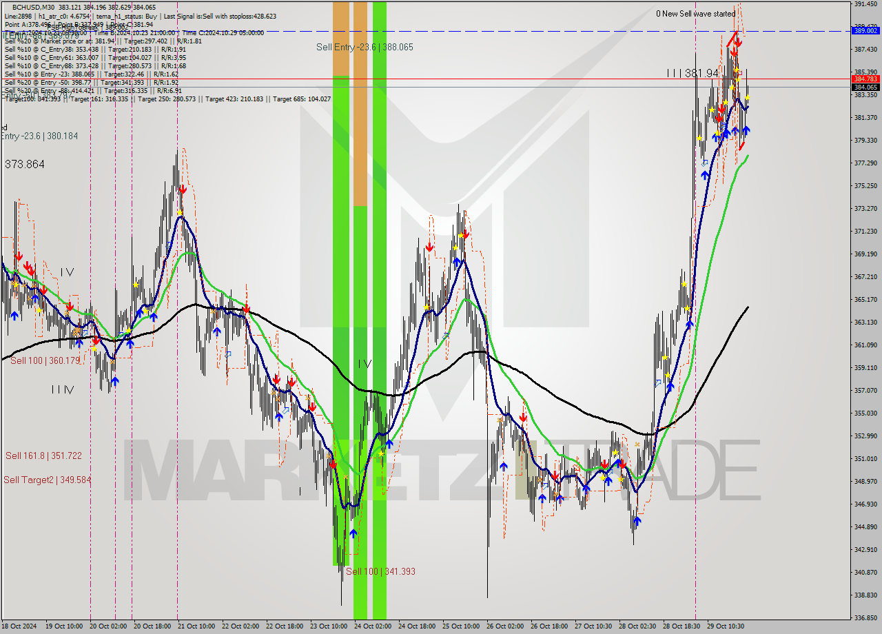 BCHUSD M30 Signal