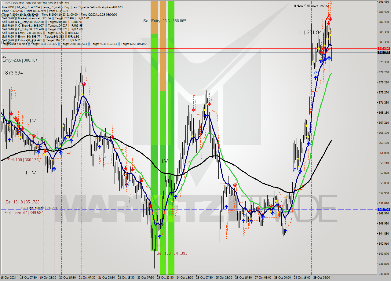 BCHUSD M30 Signal