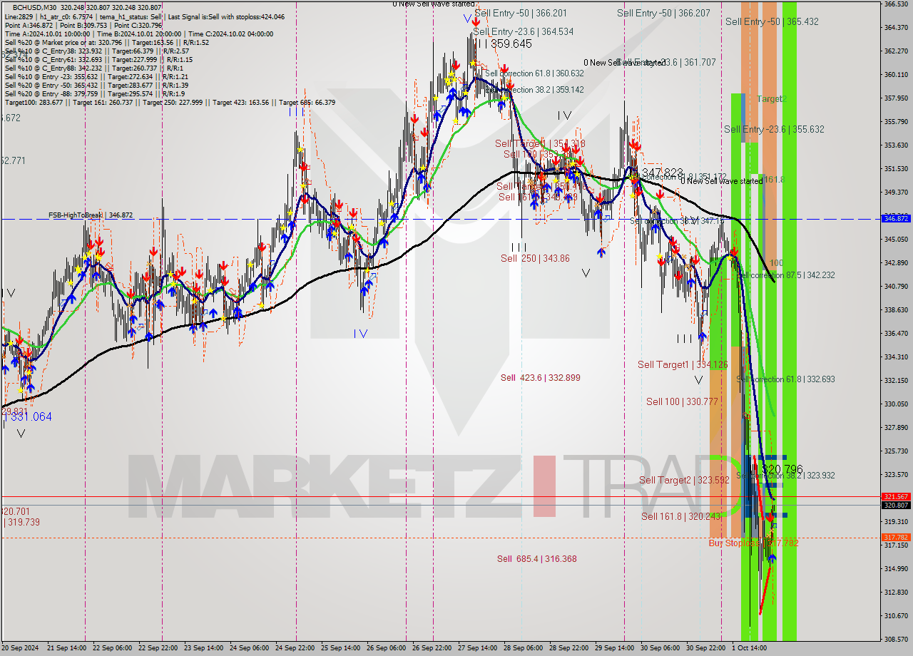 BCHUSD M30 Signal