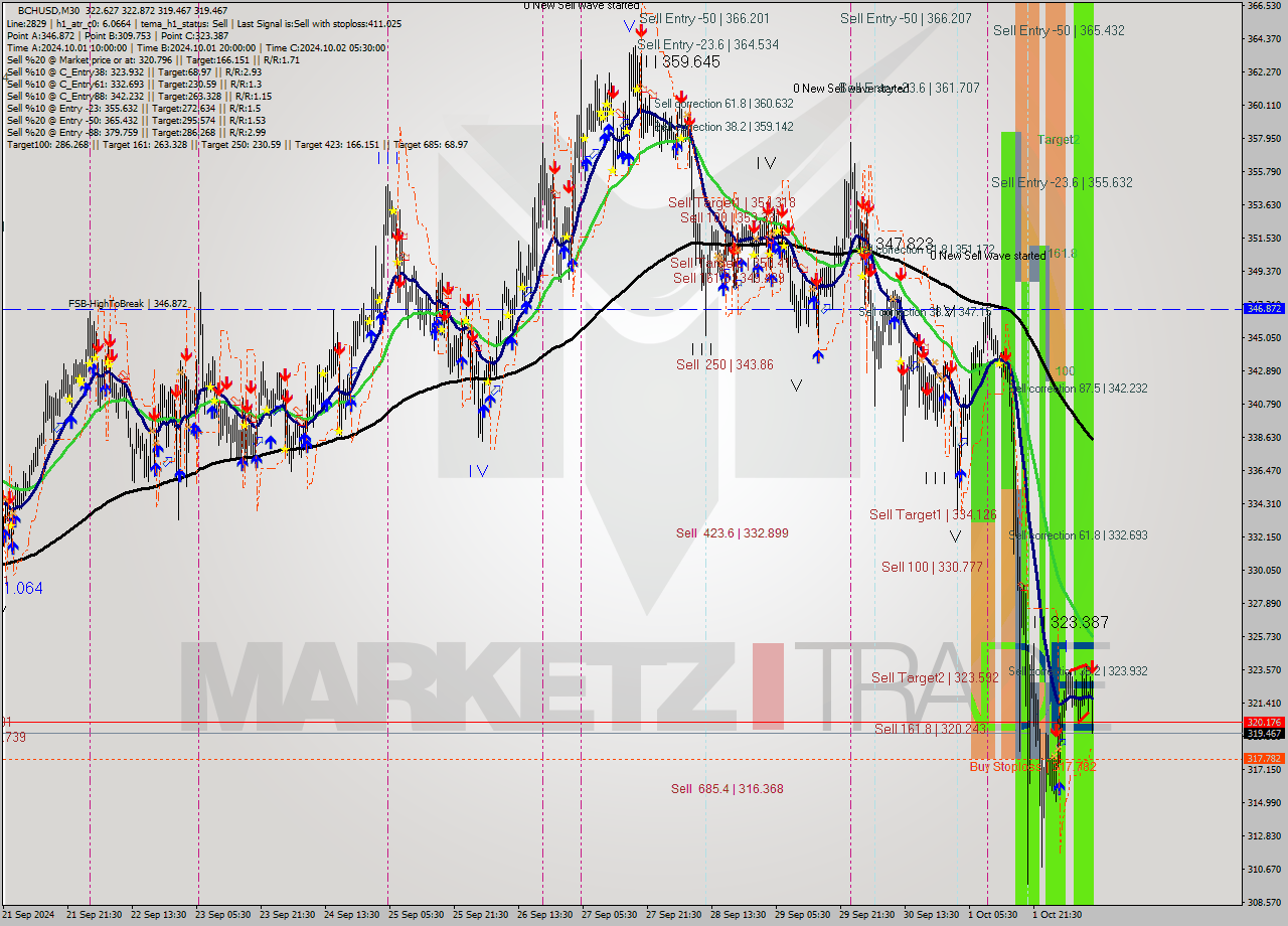 BCHUSD M30 Signal