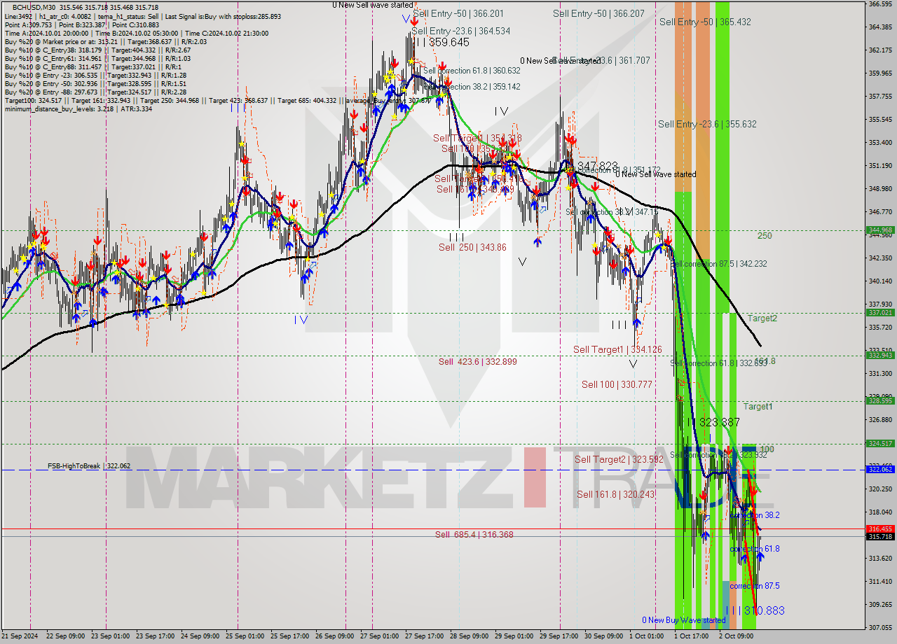 BCHUSD M30 Signal