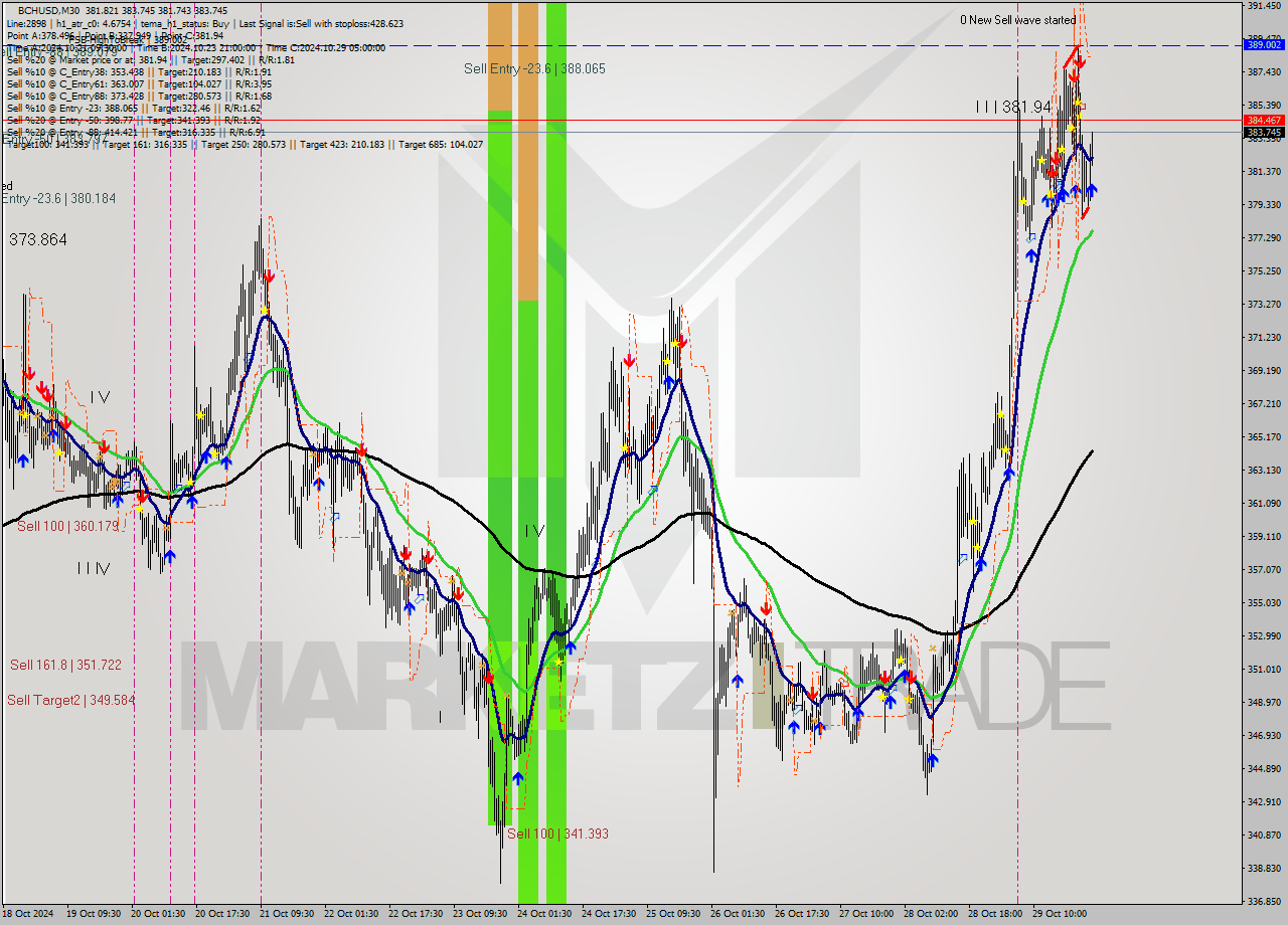 BCHUSD M30 Signal