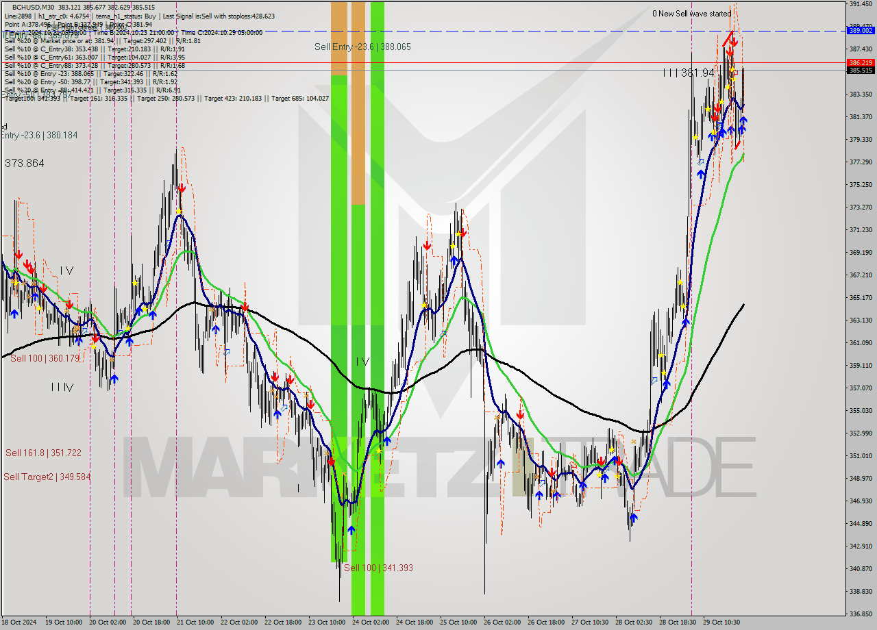 BCHUSD M30 Signal