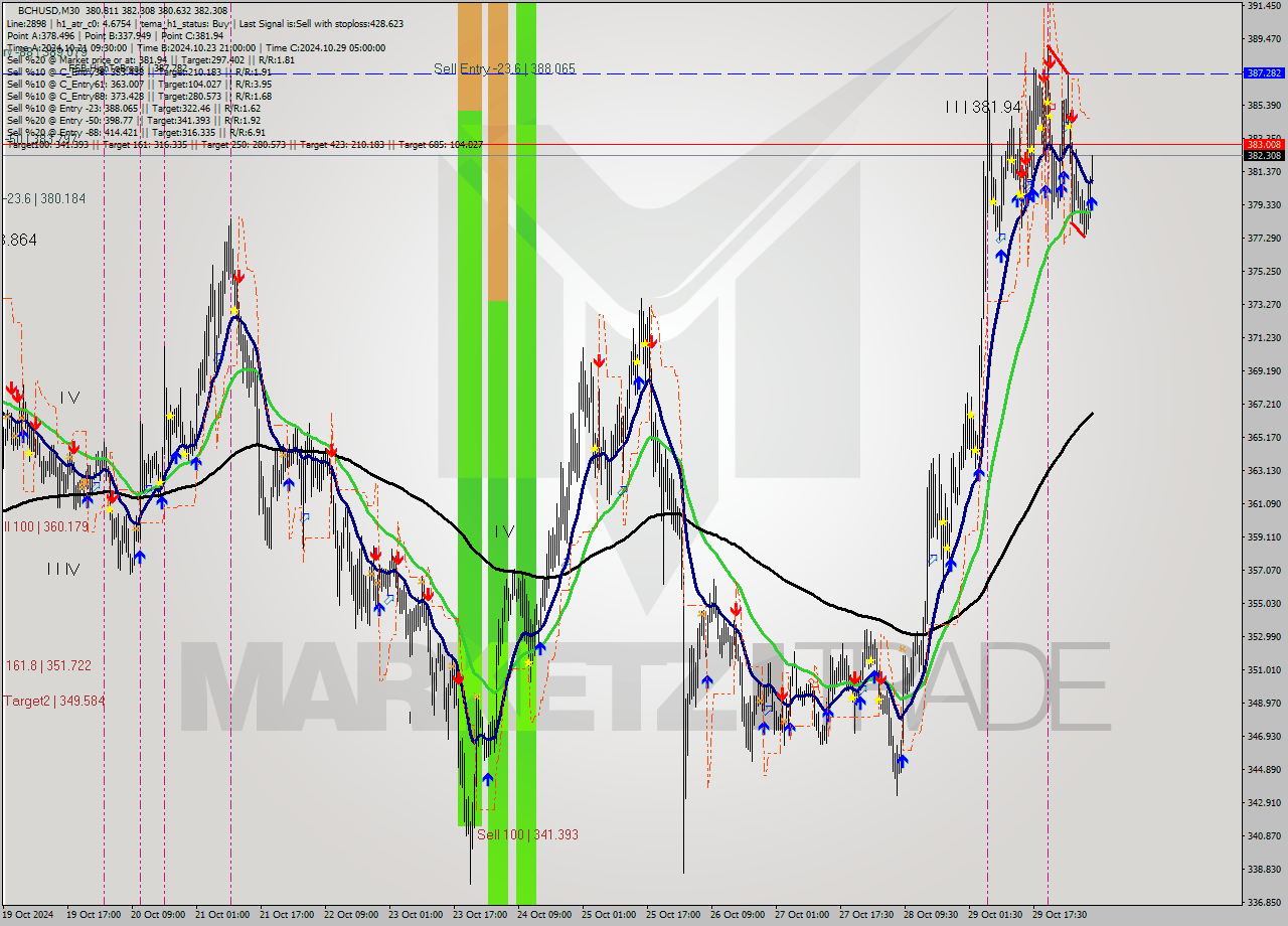 BCHUSD M30 Signal