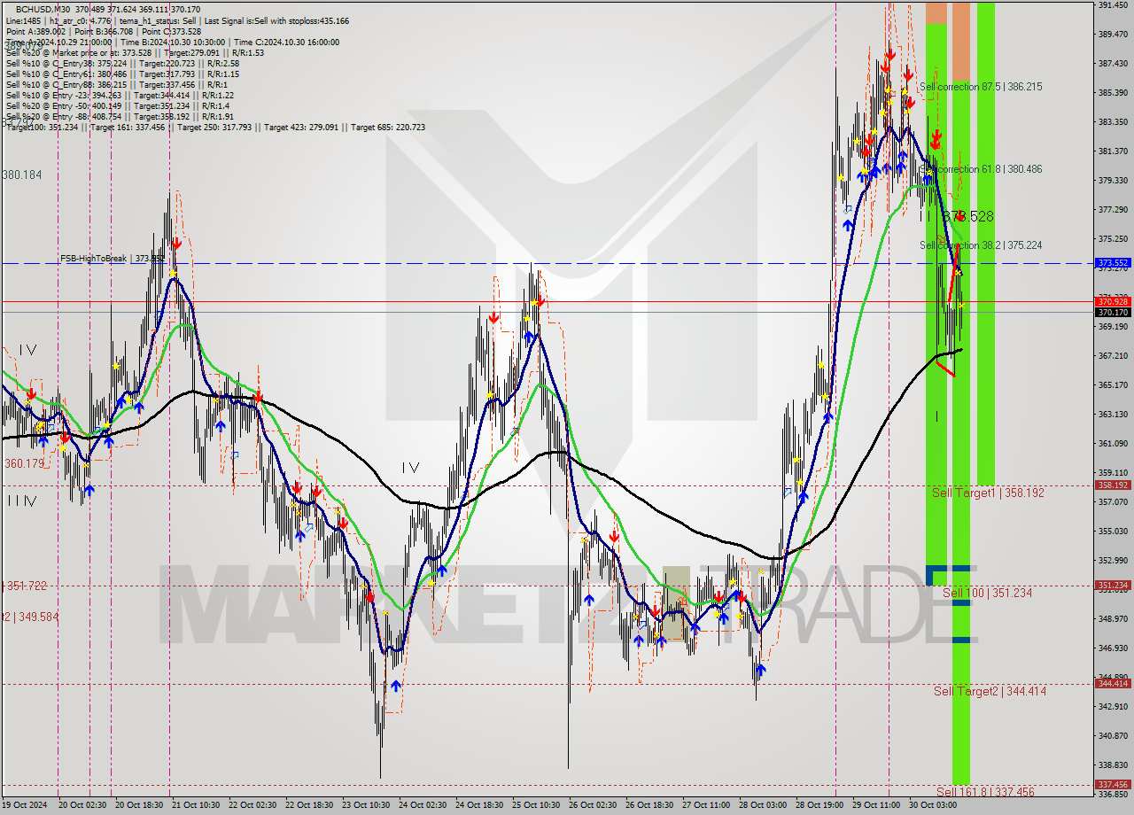 BCHUSD M30 Signal