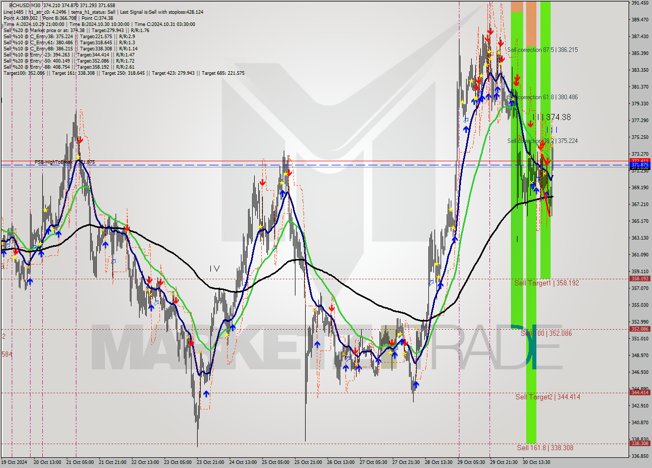 BCHUSD M30 Signal