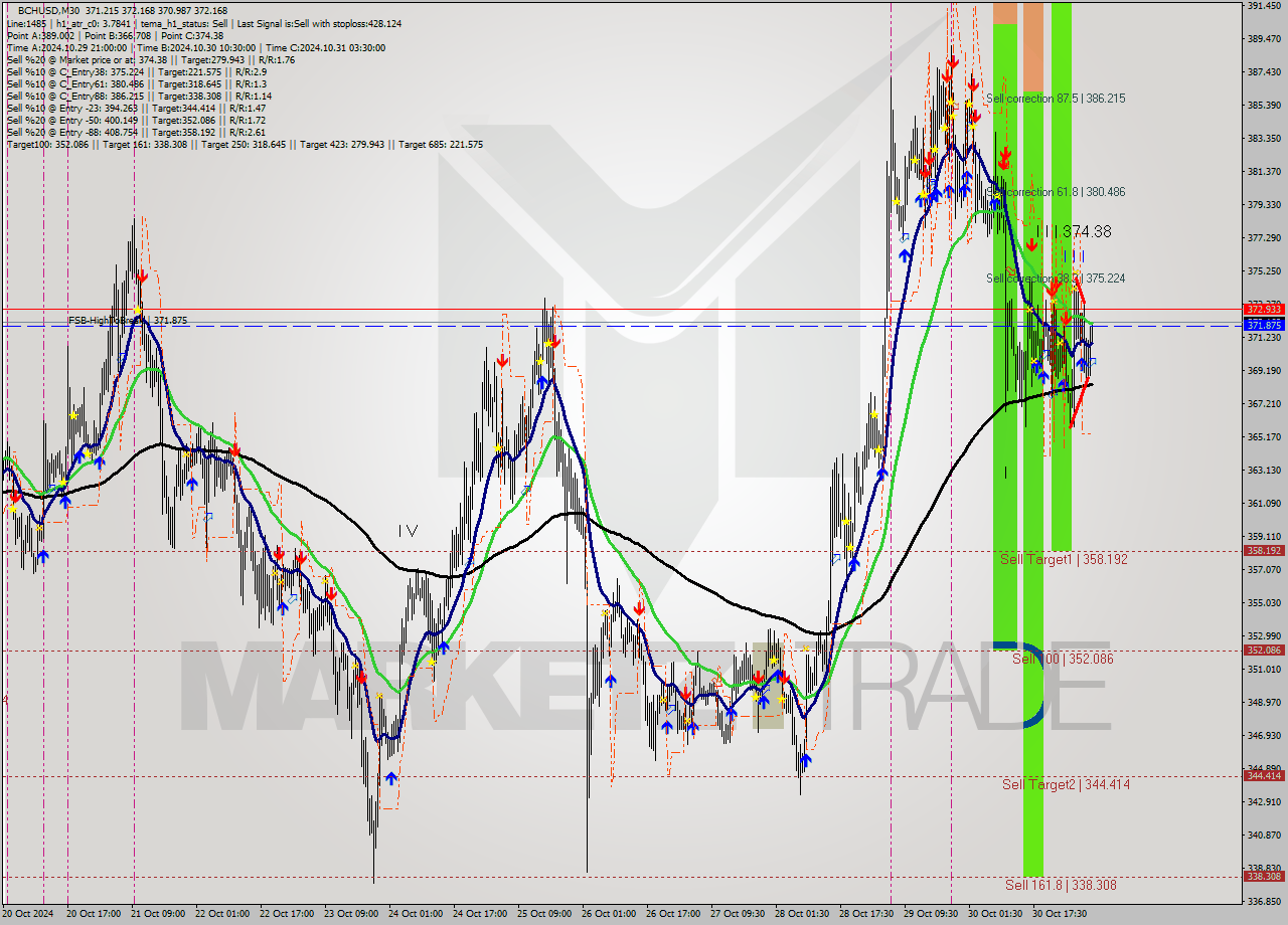 BCHUSD M30 Signal