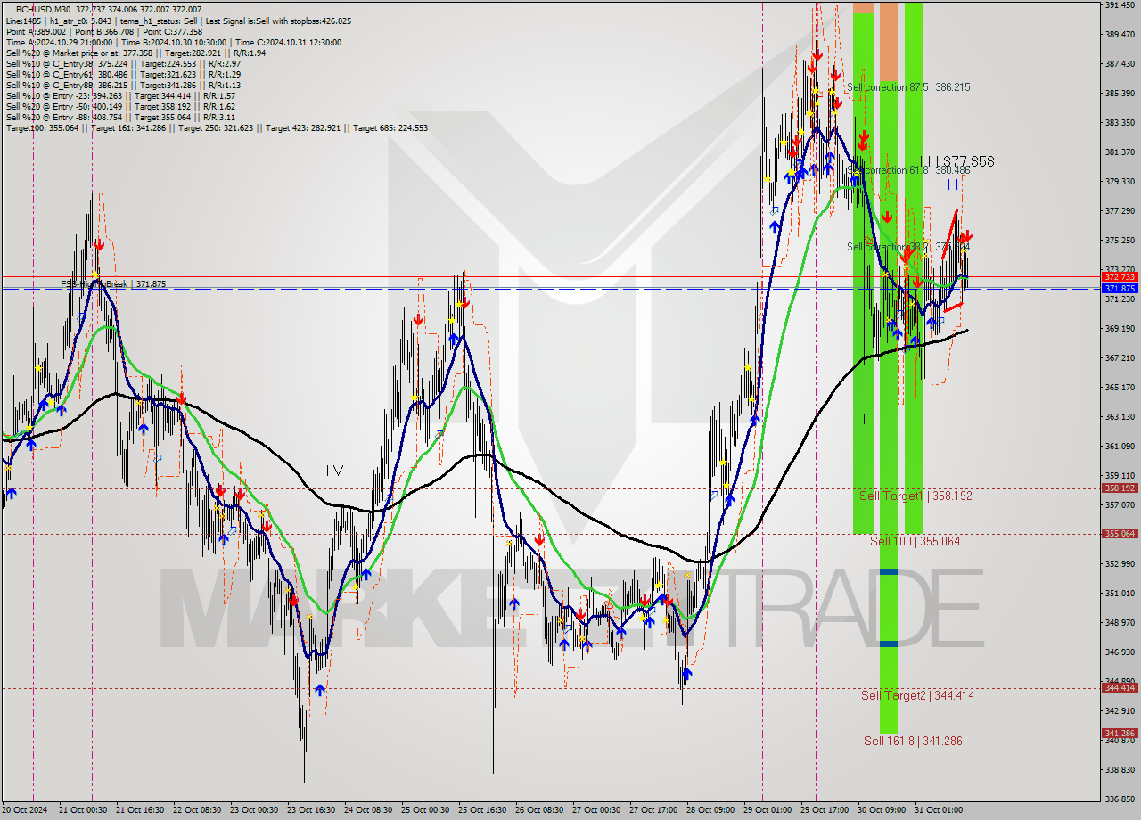 BCHUSD M30 Signal