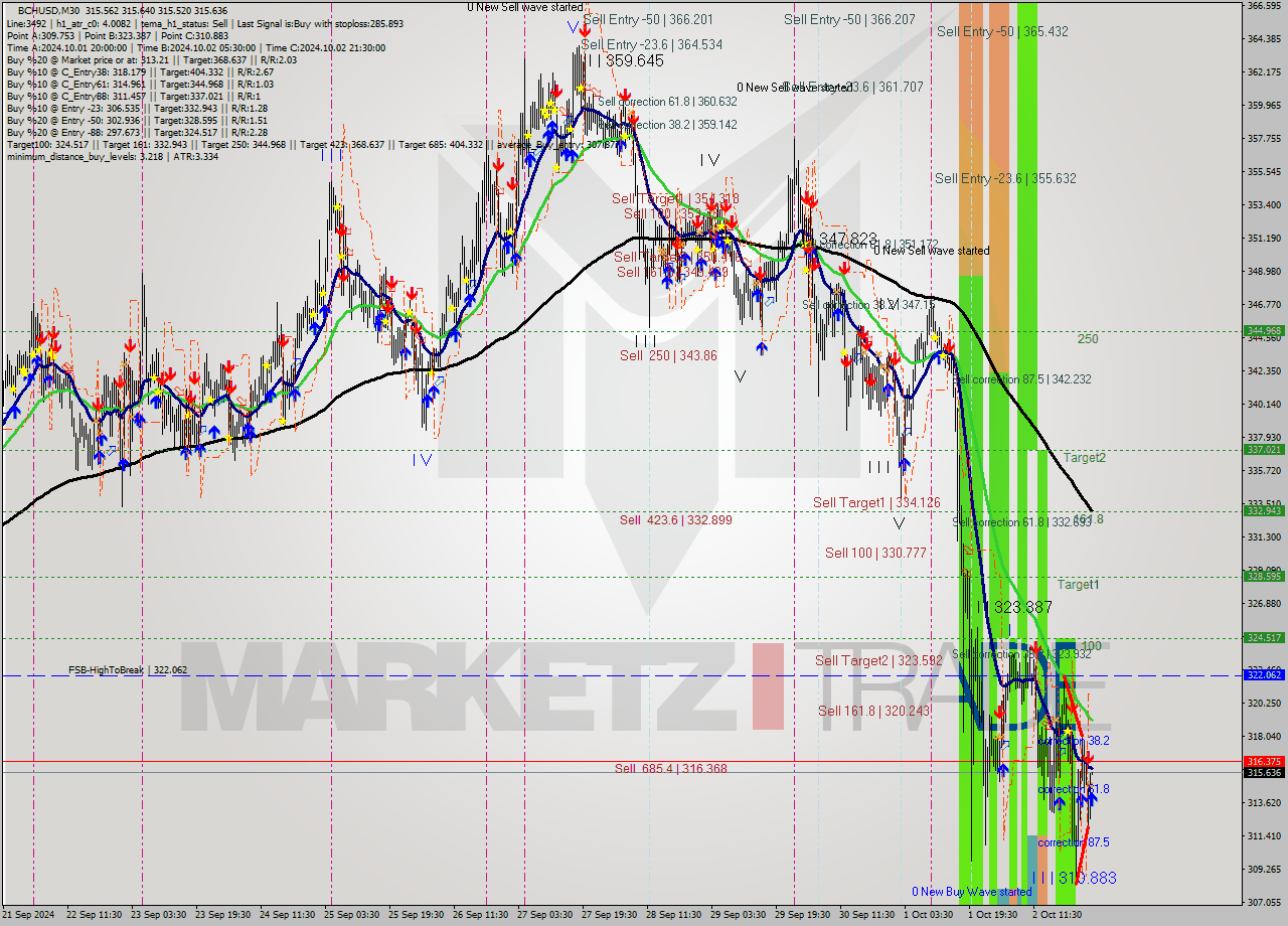 BCHUSD M30 Signal