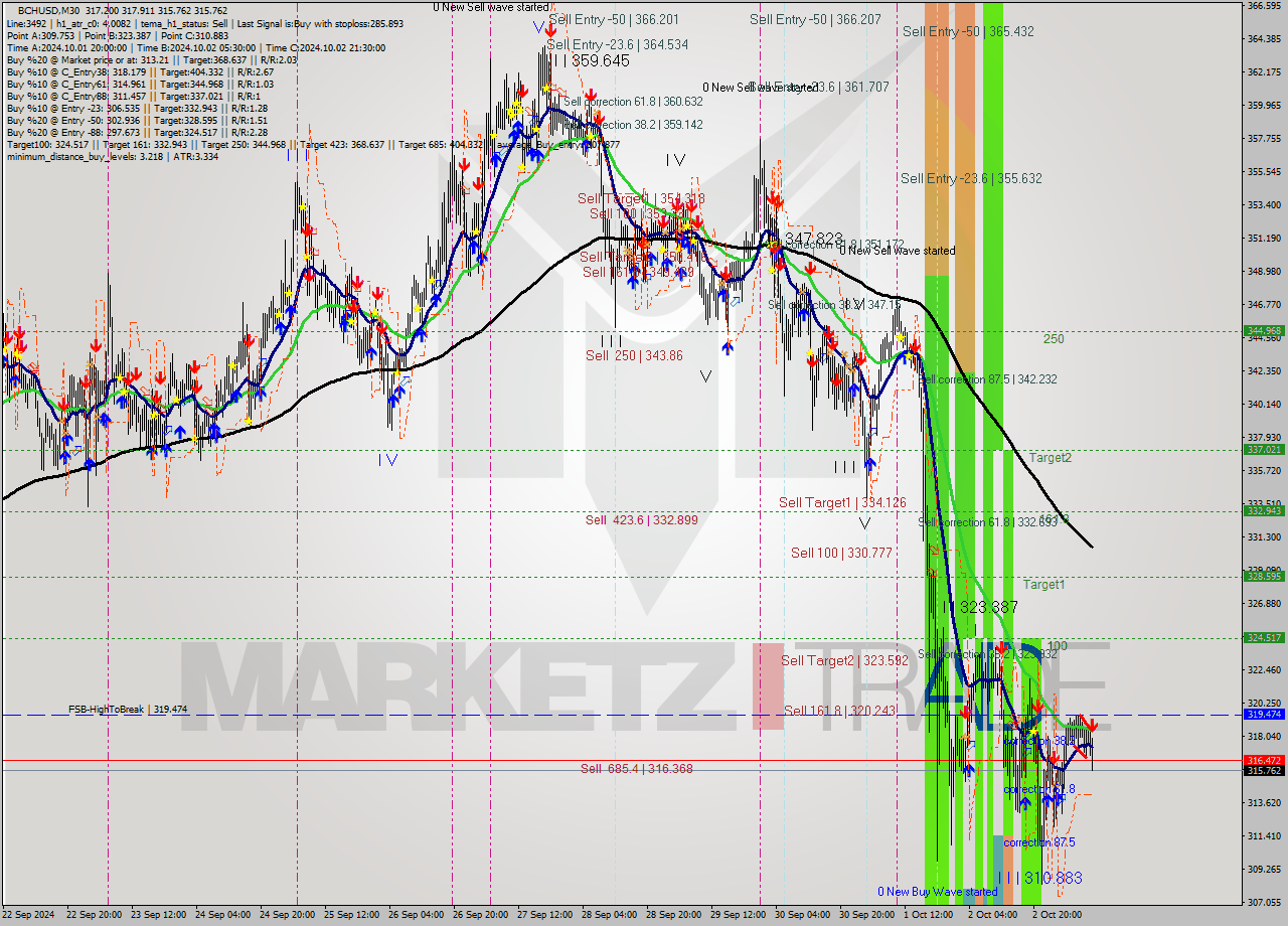 BCHUSD M30 Signal