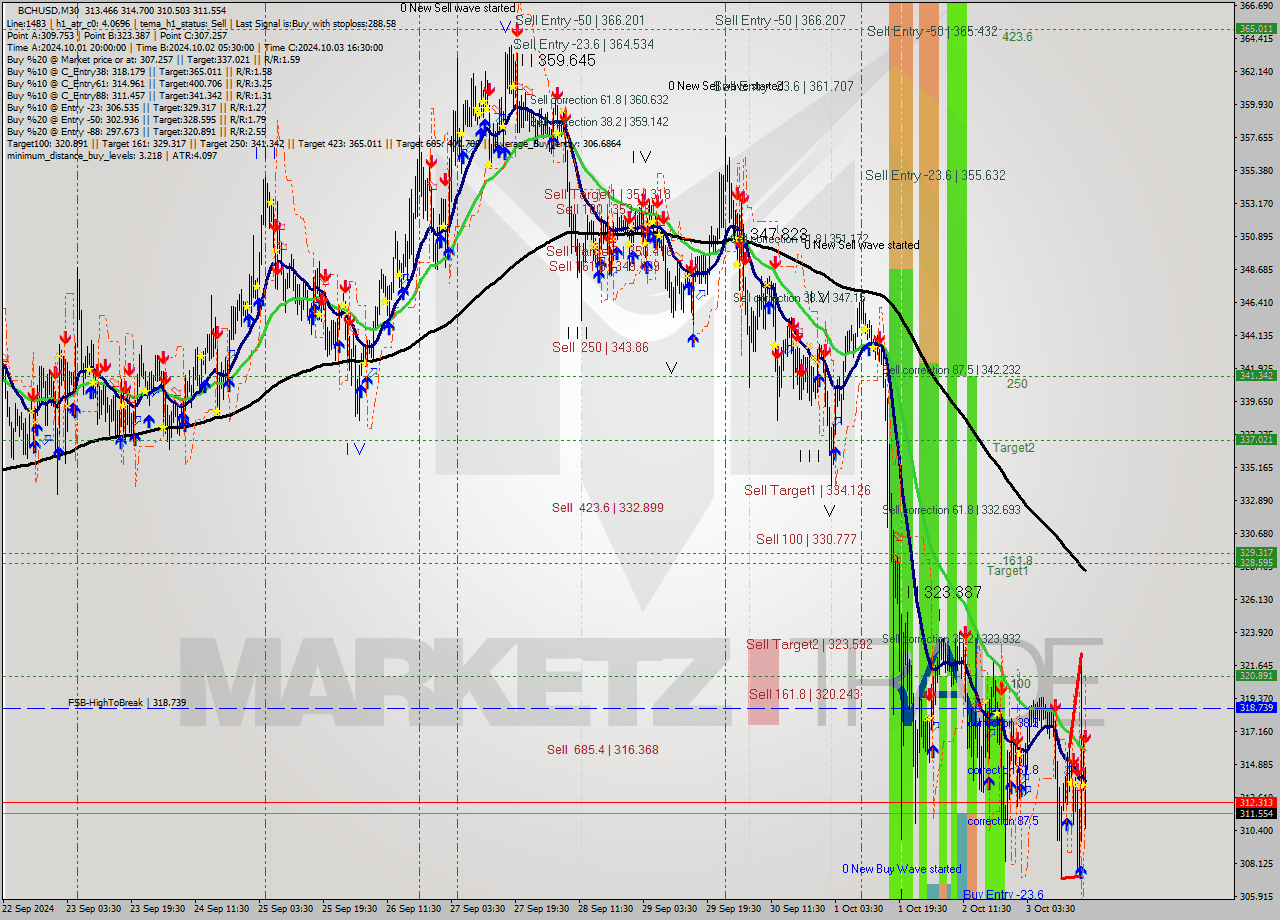 BCHUSD M30 Signal