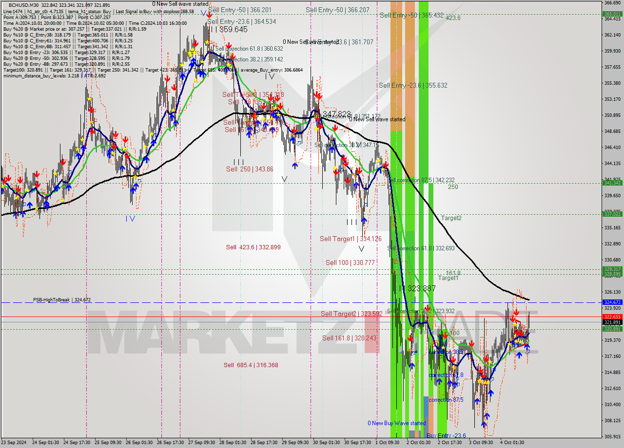 BCHUSD M30 Analysis BCHUSD M30 Signal