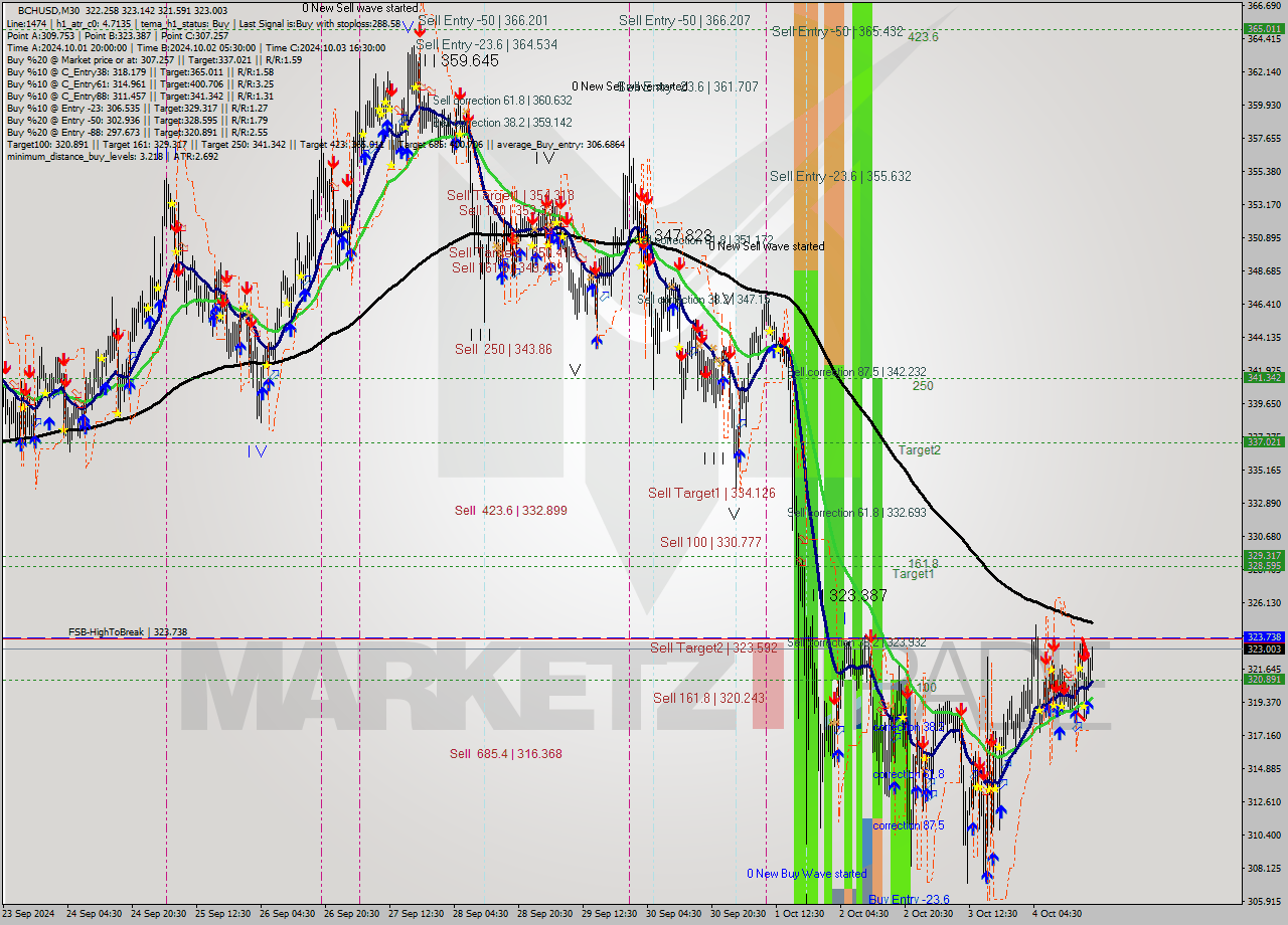 BCHUSD M30 Analysis BCHUSD M30 Signal